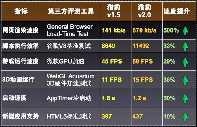 猎豹浏览器发布2.0版，内核升至Chrome 21，性能大幅提升