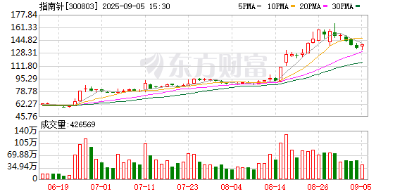 金融软件股大涨，背后有多重利好催化，指南针、金证、大智慧等领衔