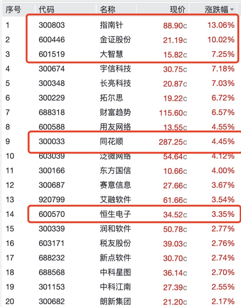 金融软件股大涨，背后有多重利好催化，指南针、金证、大智慧等领衔
