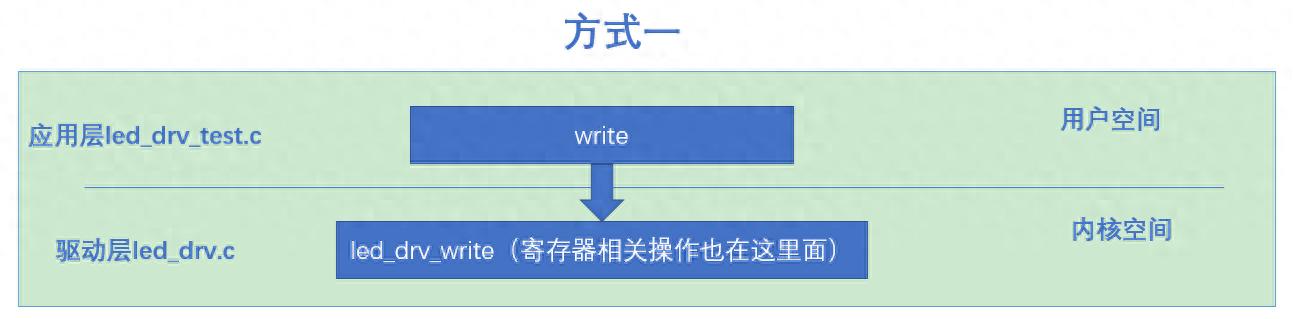 程序设计思想：分层、分离、抽象