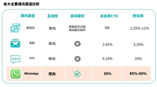 WhatsApp官方营销玩法刷新,指路出海新航线!