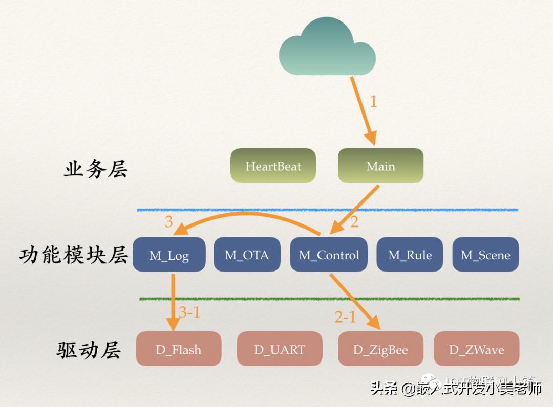 嵌入式如何进行架构设计？