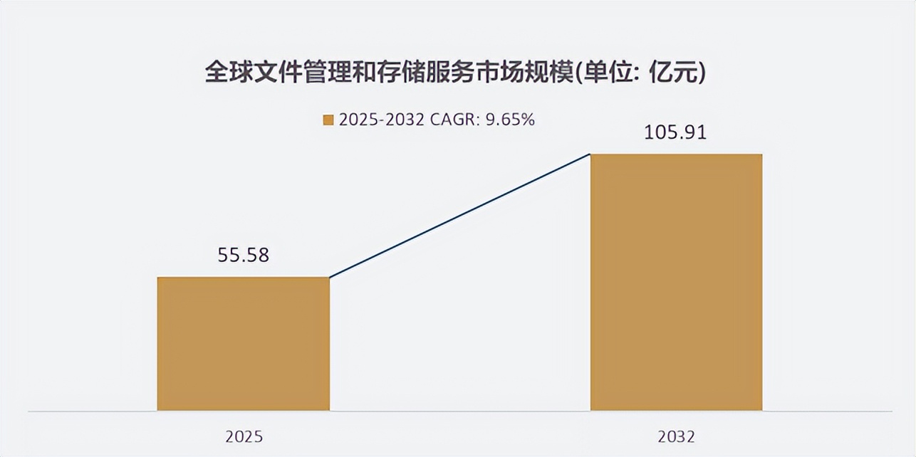 电子化转型，全球文件管理与存储服务市场规模2032年将达105.91亿