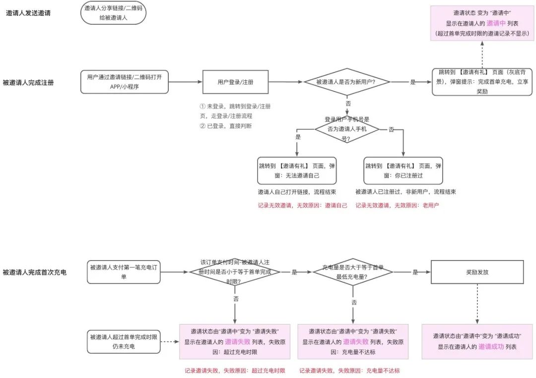 实战分享：邀请有礼产品怎么做？