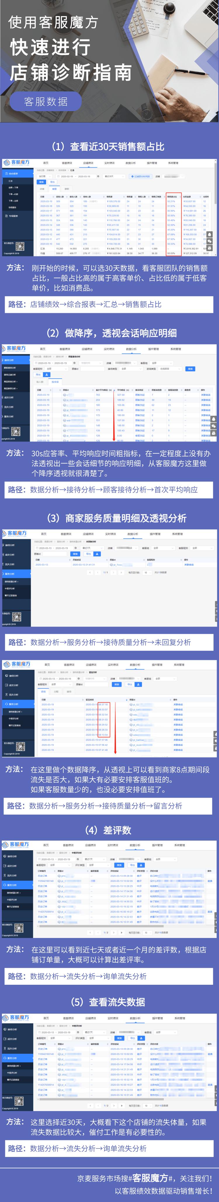 店铺客服数据诊断：你的店铺有什么问题？