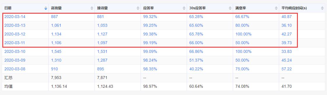 店铺客服数据诊断：你的店铺有什么问题？