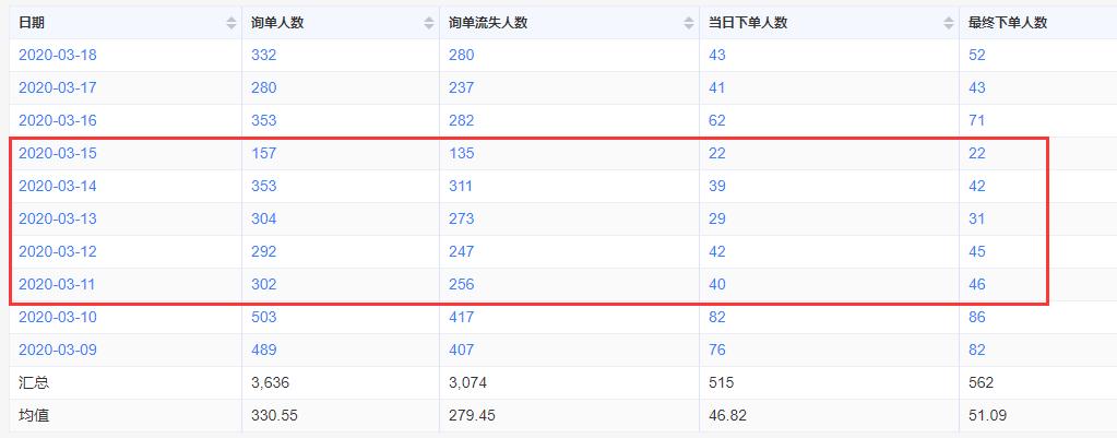 店铺客服数据诊断：你的店铺有什么问题？