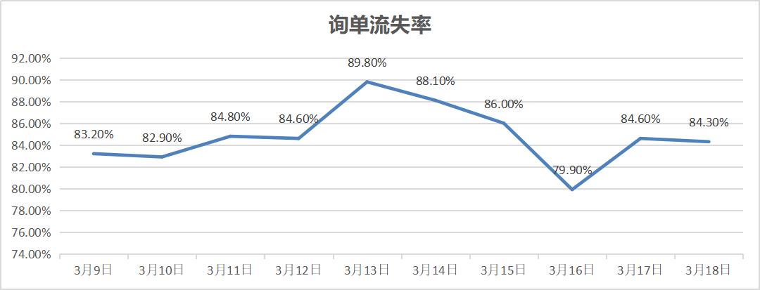 店铺客服数据诊断：你的店铺有什么问题？