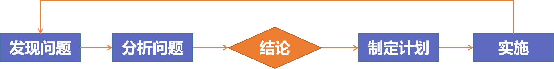 店铺客服数据诊断：你的店铺有什么问题？