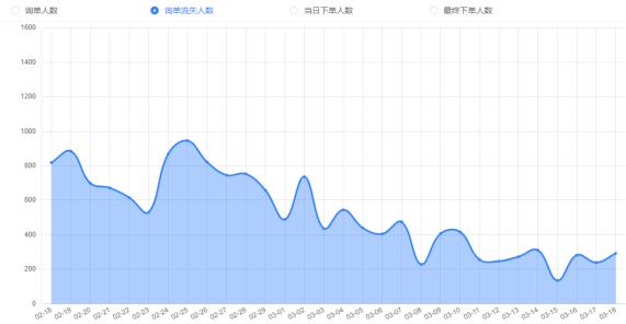 店铺客服数据诊断：你的店铺有什么问题？