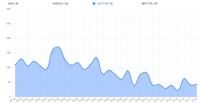 店铺客服数据诊断：你的店铺有什么问题？