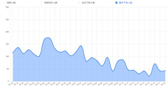 店铺客服数据诊断：你的店铺有什么问题？