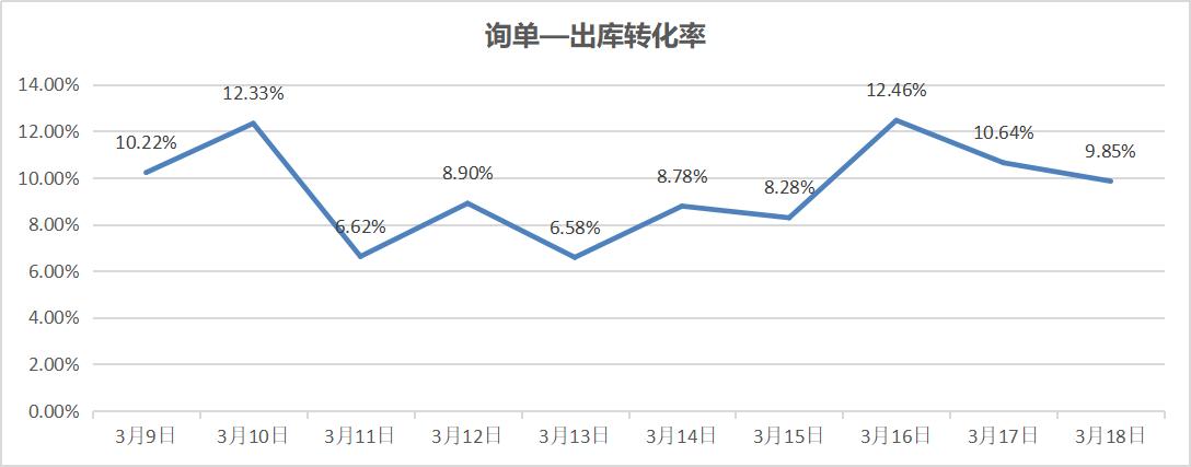 店铺客服数据诊断：你的店铺有什么问题？