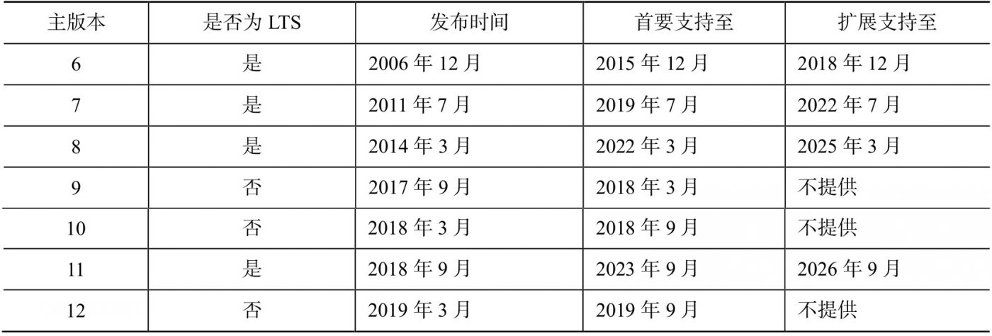 1.4.1 本书为何基于JDK 8