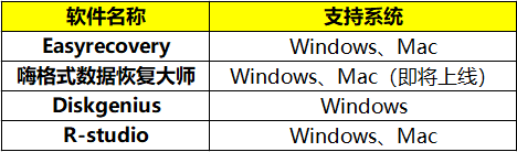 数据恢复软件哪个好用(四大数据恢复类软件评测)