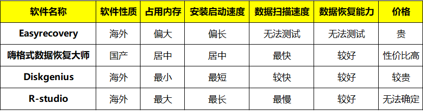 数据恢复软件哪个好用(四大数据恢复类软件评测)