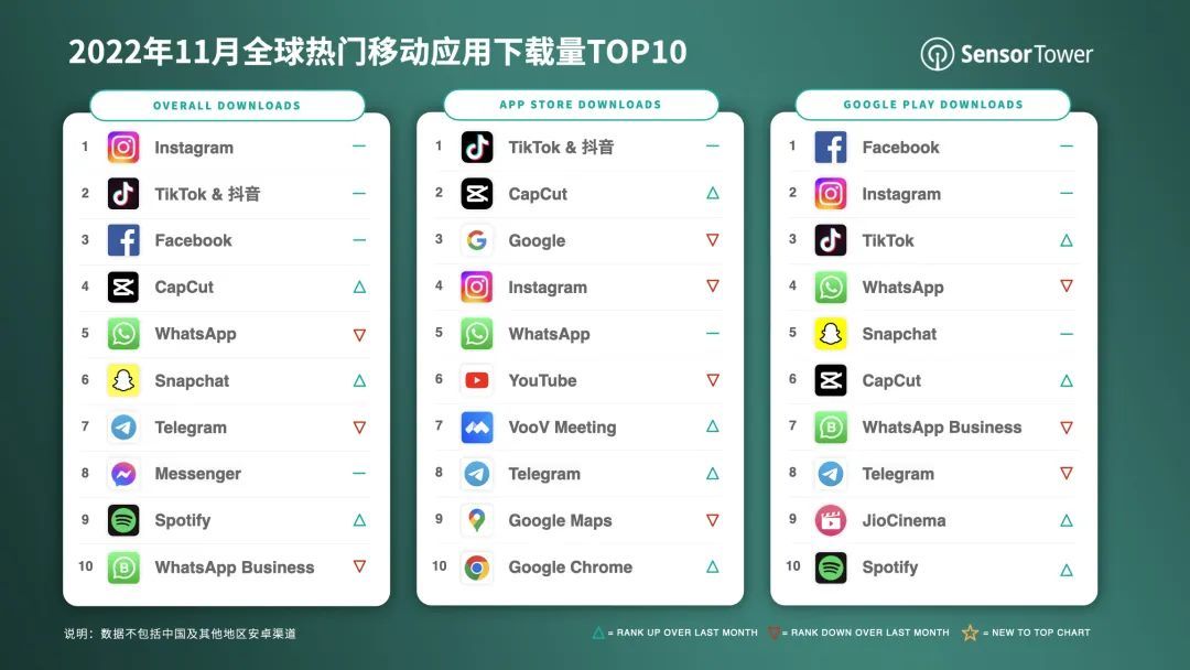 Sensor Tower：11月抖音及TikTok下载量达5500万次，排名第二