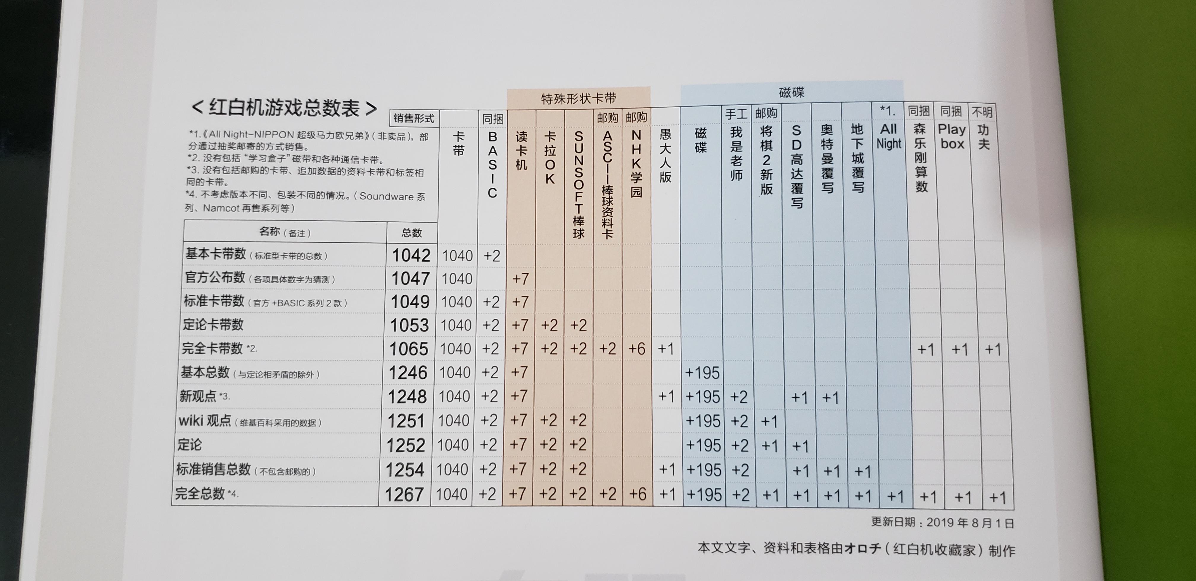 一直比较好奇，红白机到底有多少款游戏，最初发行的游戏什么样子