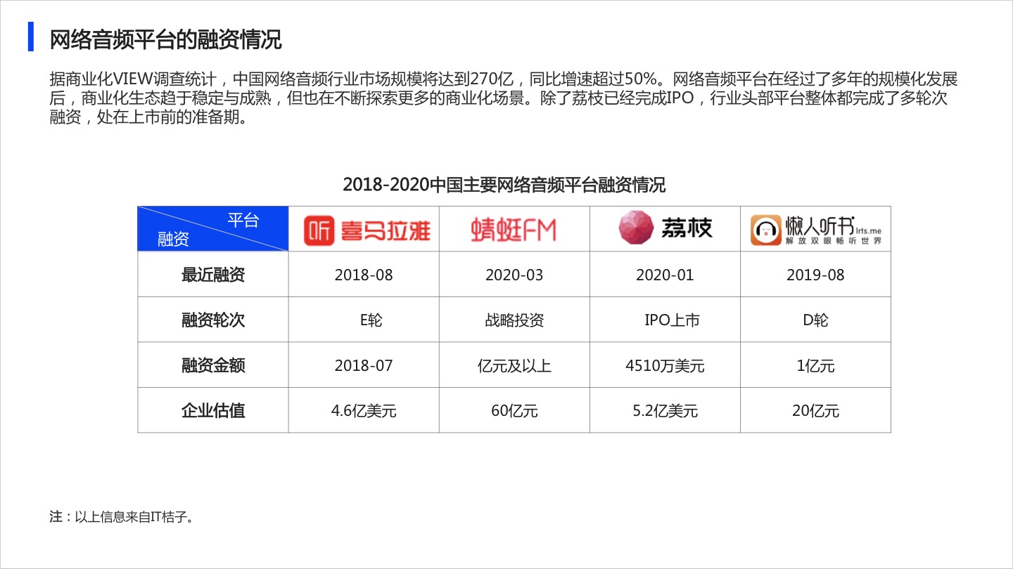 2020年网络音频App商业化研究报告