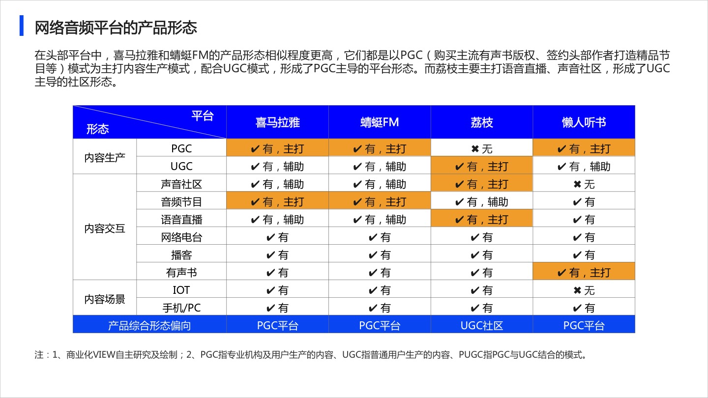 2020年网络音频App商业化研究报告