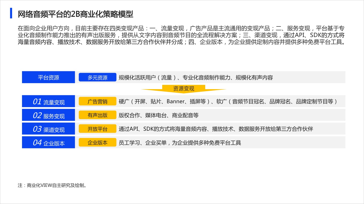 2020年网络音频App商业化研究报告