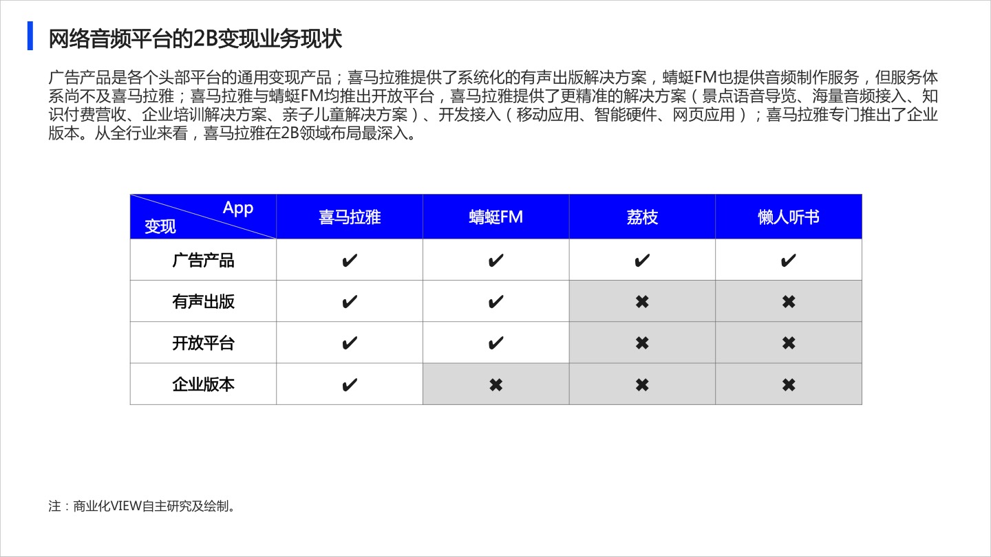 2020年网络音频App商业化研究报告