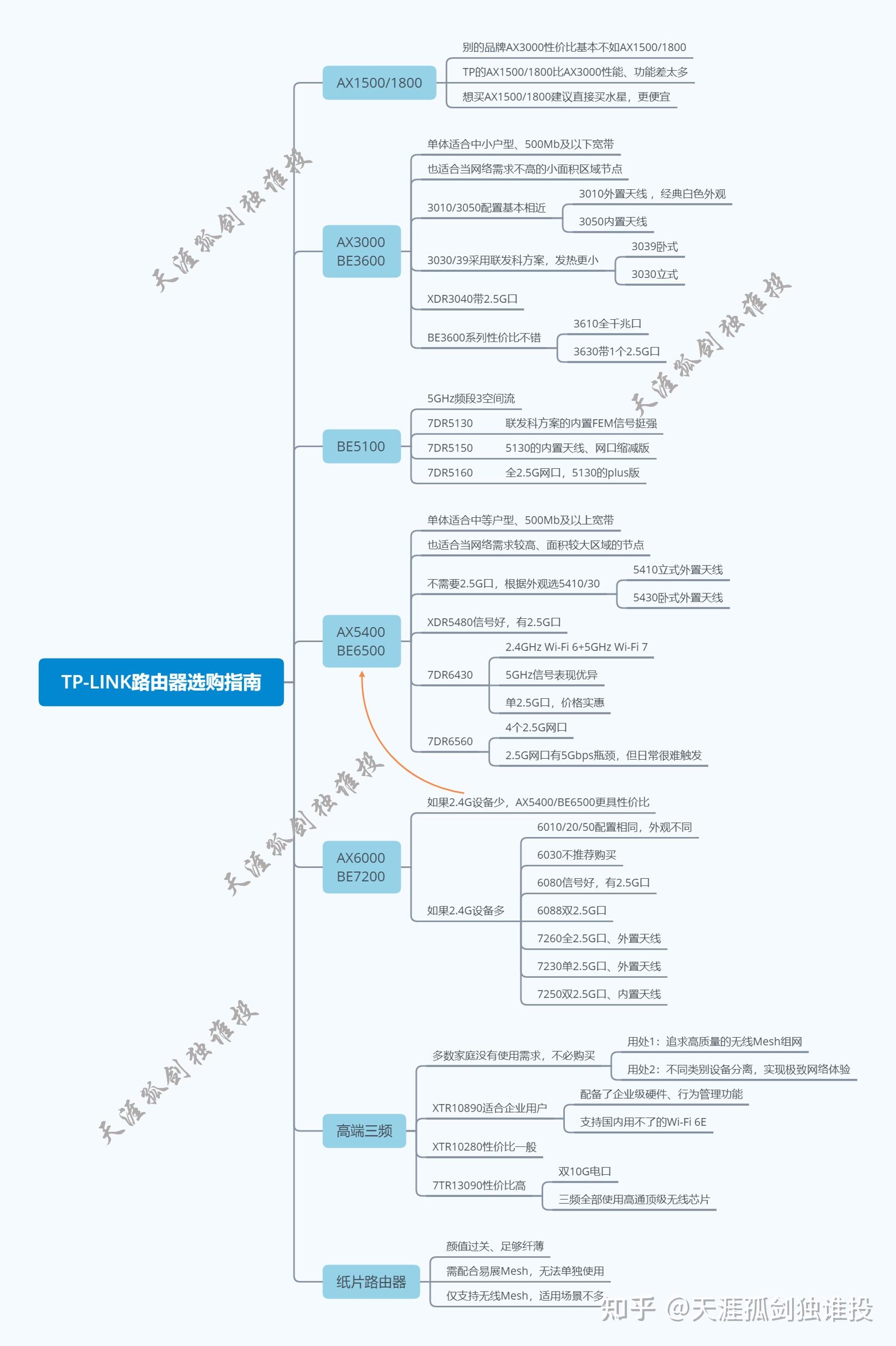 2025年最全TP-LINK(普联)路由器选购指南与高性价比型号推荐（7月版）