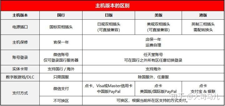 Switch值得买吗？什么版本最推荐？国行还是日版？（2021最新购买指南）