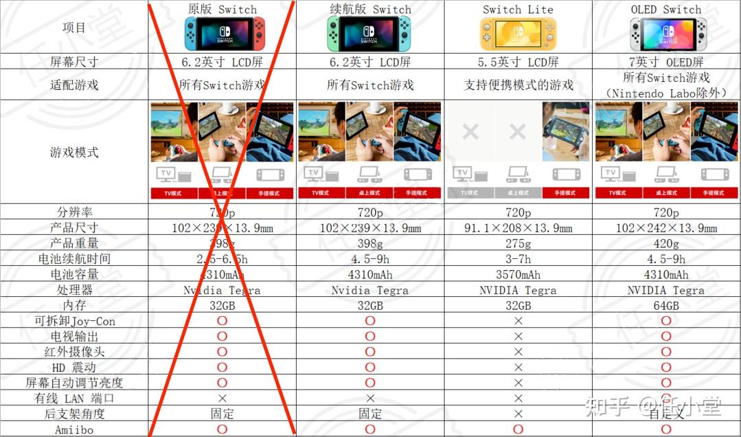 看完还懵来打我—Switch选购全攻略！