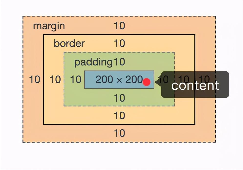 掌握这些CSS知识点，Coding如飞