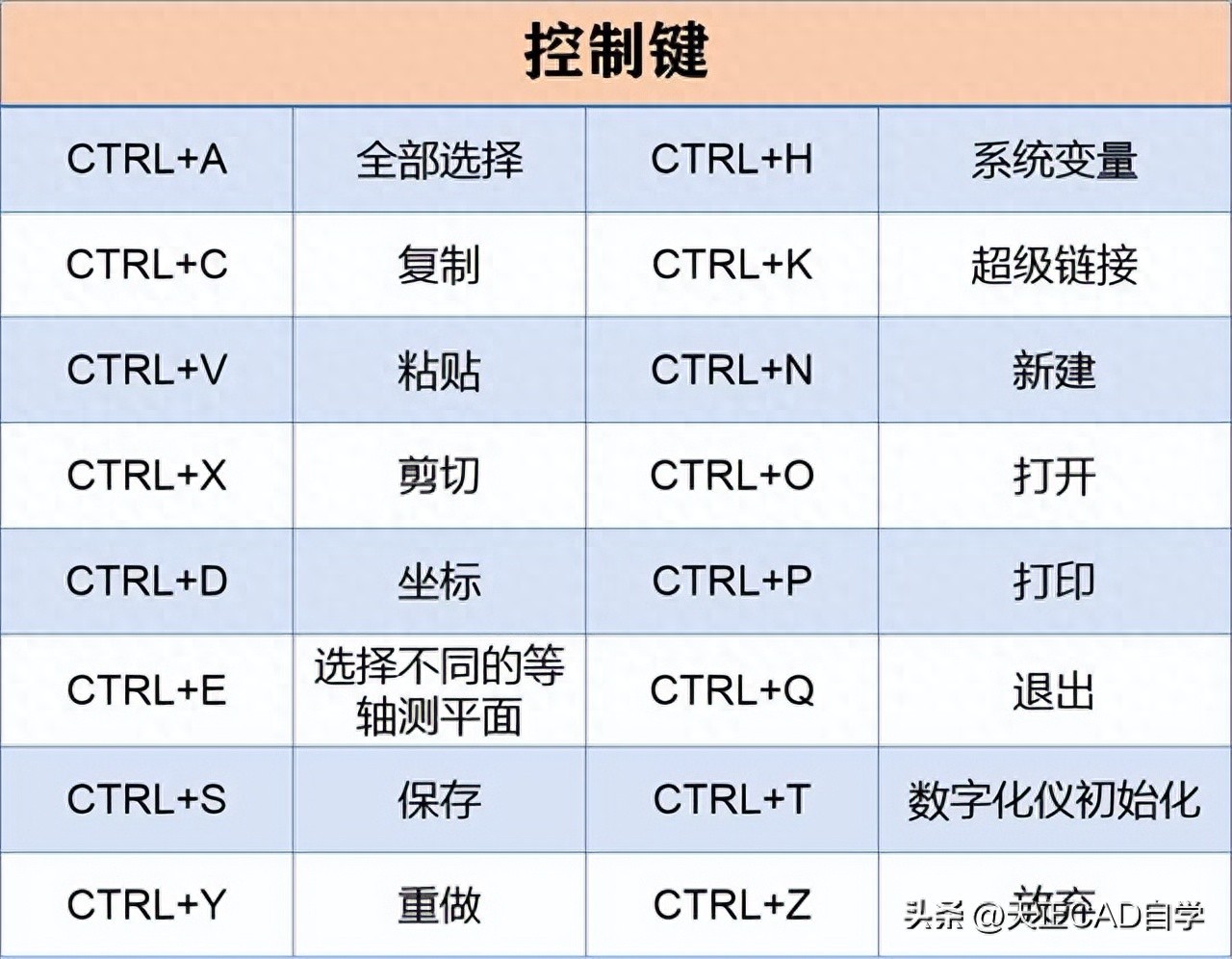 入门CAD+天正建筑必备 28个快捷键+5个命令，让你瞬间成为CAD高手