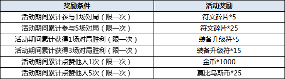 活动时间:11月25日维护后-12月1日