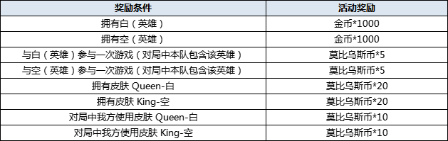 活动时间:11月25日维护后-12月1日