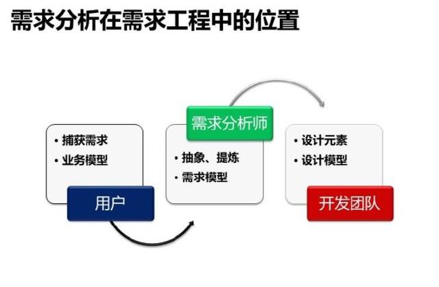ios传感器应用开发最佳实践_软件需求分析和开发最佳实践