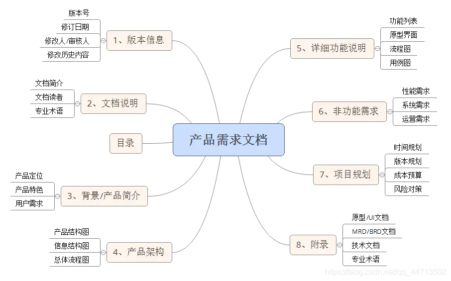 软件开发全阶段文档模板集