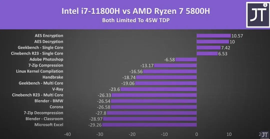 买游戏本太犯难，AMD锐龙5000H和酷睿H45系列该怎么选？