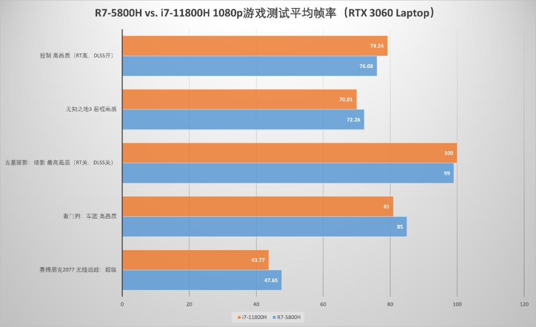 买游戏本太犯难，AMD锐龙5000H和酷睿H45系列该怎么选？