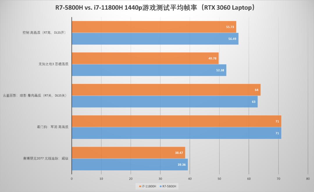 买游戏本太犯难，AMD锐龙5000H和酷睿H45系列该怎么选？