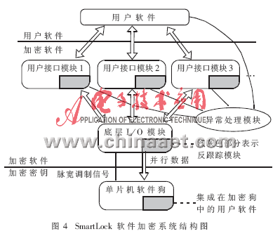 SmartLock并口单片机软件狗加密技术
