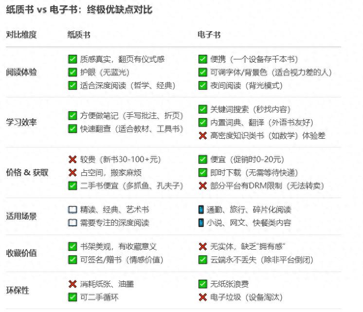 电子书VS纸质书：选对，轻松省下大把时间与金钱！
