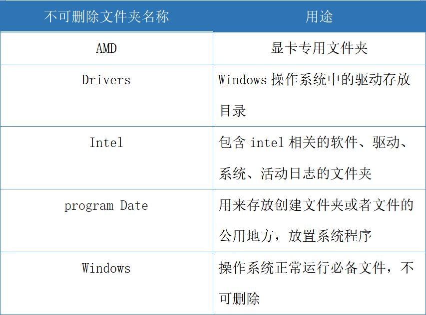 C盘哪些文件可以删？教你一招清理5个文件夹，电脑多出几十G