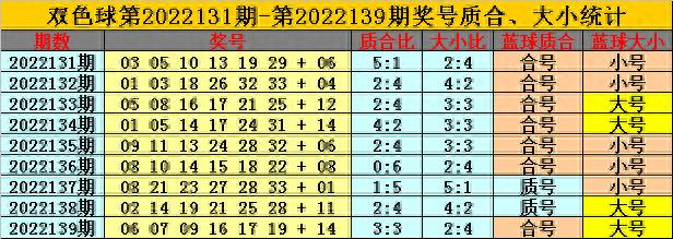 卜算子双色球第140期：红球首位号码参考08