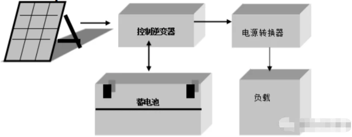 【光伏储能】用户侧1MW离网光伏储能电站设计