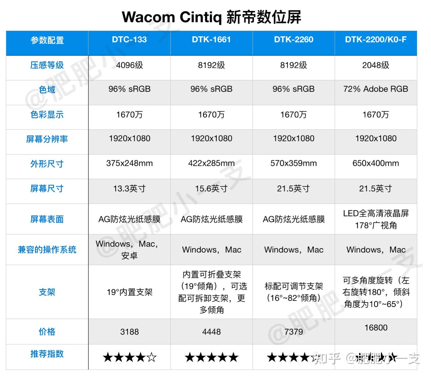 （2025.01更新）手绘数位屏、数位板购买推荐指南，新手初学者看完不迷茫！