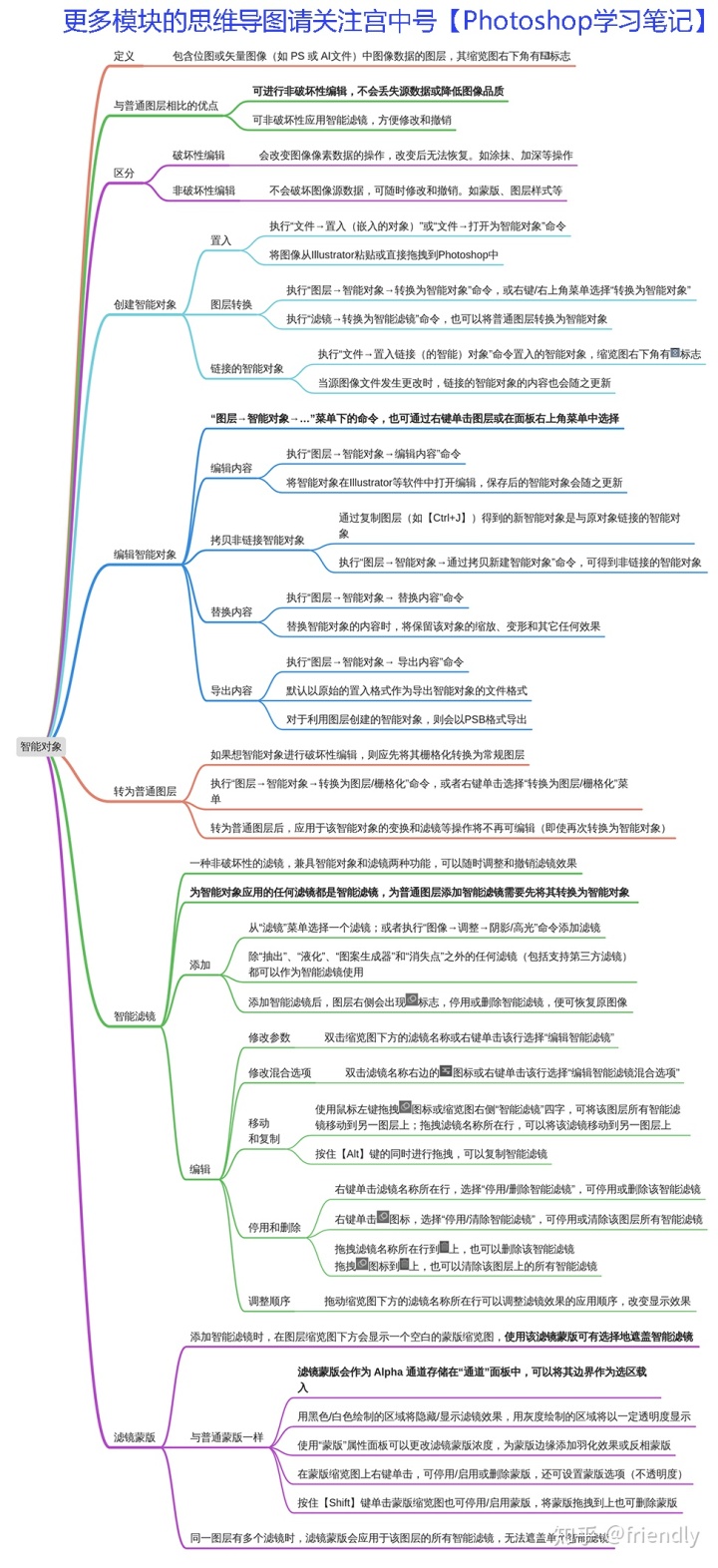 ps右键不显示编辑选项_PS基础进阶：智能对象和智能滤镜，附思维导图