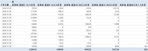 Excel直连数据库，供应链进度追踪的效率倍增