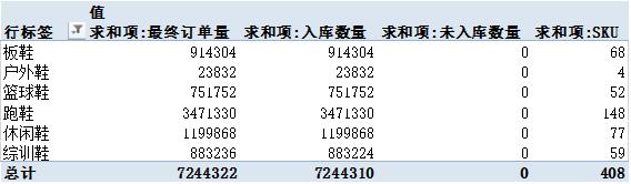 Excel直连数据库，供应链进度追踪的效率倍增