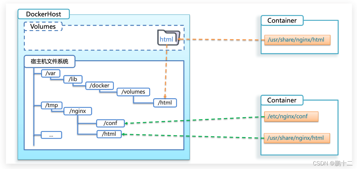 服务端(server)：Docker守护进程，负责处理Docker指令，管理镜像、容器等