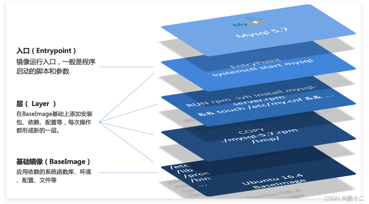 服务端(server)：Docker守护进程，负责处理Docker指令，管理镜像、容器等