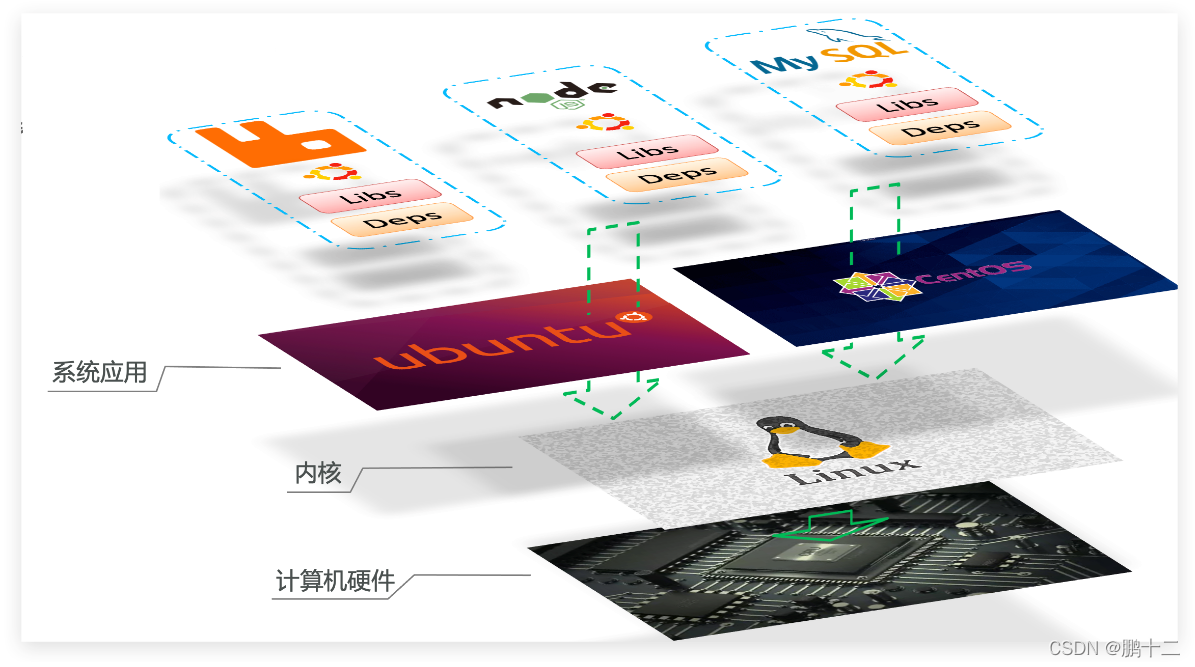 服务端(server)：Docker守护进程，负责处理Docker指令，管理镜像、容器等